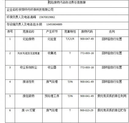 安陽中丹環(huán)?？萍加邢薰疚ｋU(xiǎn)廢物污染防治責(zé)任信息牌